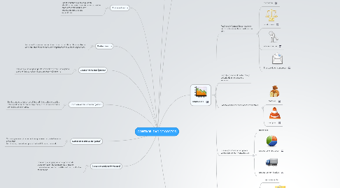 Mind Map: CONTABILIDAD DE COSTOS