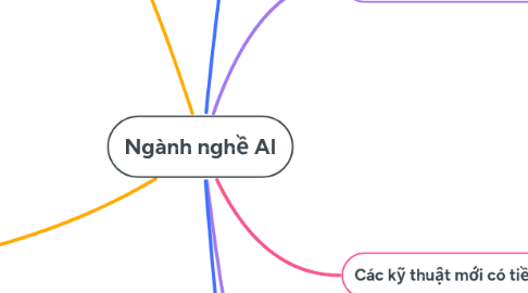 Mind Map: Ngành nghề AI
