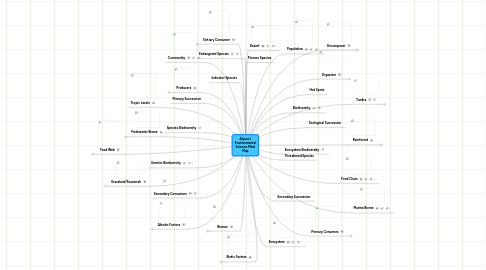 Mind Map: Alyssa's Environmental Science Mind Map