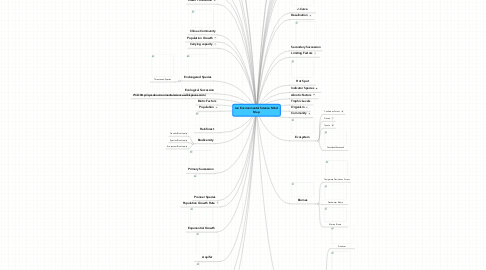 Mind Map: Ian Environmental Science Mind Map