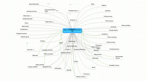 Mind Map: Eddie's Enviormental Science Mind Map