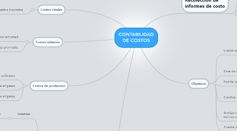 Mind Map: CONTABILIDAD DE COSTOS