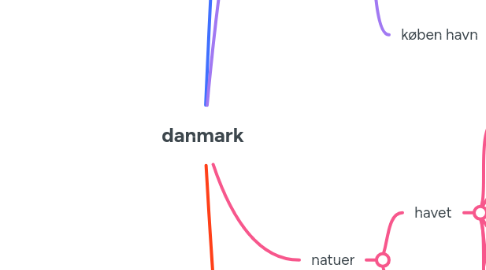 Mind Map: danmark
