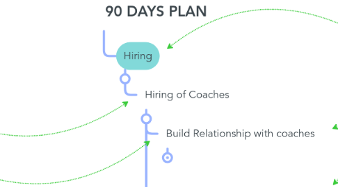 Mind Map: 90 DAYS PLAN
