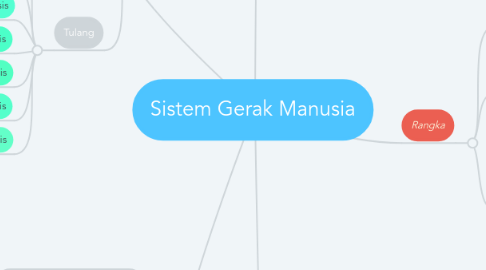 Mind Map: Sistem Gerak Manusia