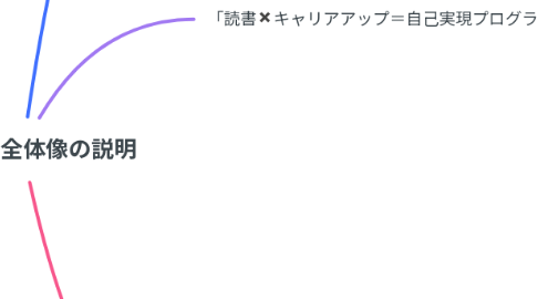 Mind Map: 経験談、全体像の説明