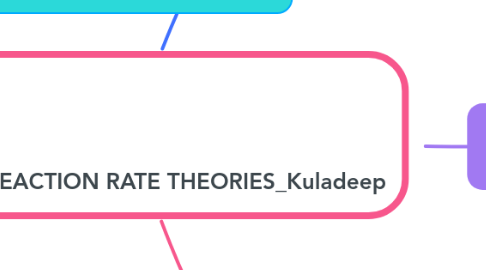 Mind Map: CHEMICAL REACTION RATE THEORIES_Kuladeep