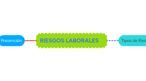 Mind Map: RIESGOS LABORALES