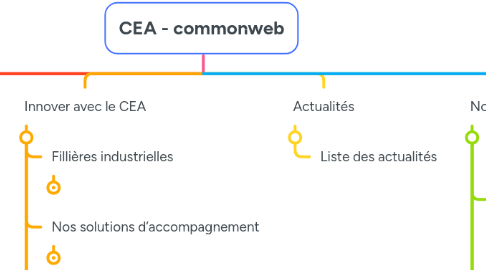 Mind Map: CEA - commonweb