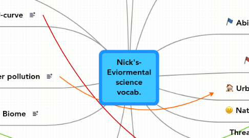 Mind Map: Nick's- Eviormental science vocab.