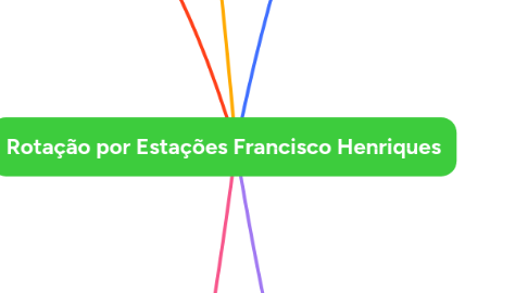 Mind Map: Rotação por Estações Francisco Henriques