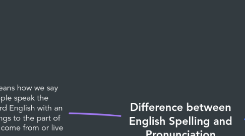 Mind Map: Difference between English Spelling and Pronunciation