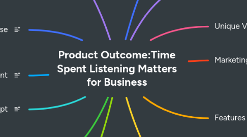 Mind Map: Product Outcome:Time Spent Listening Matters for Business