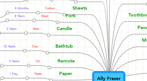 Mind Map: Ally Fraser