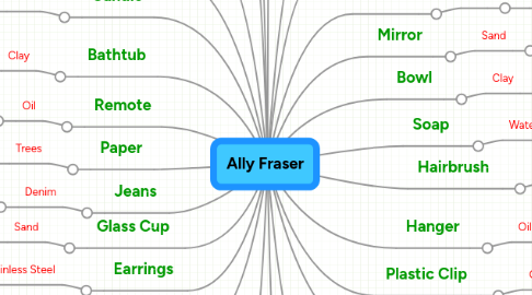 Mind Map: Ally Fraser