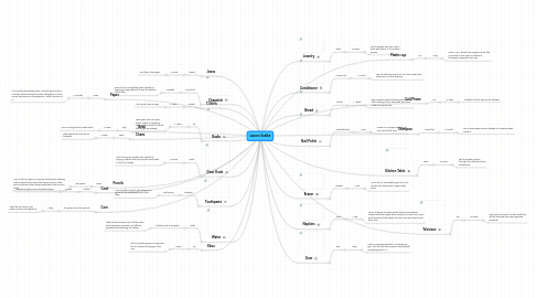 Mind Map: Lauren Suelke