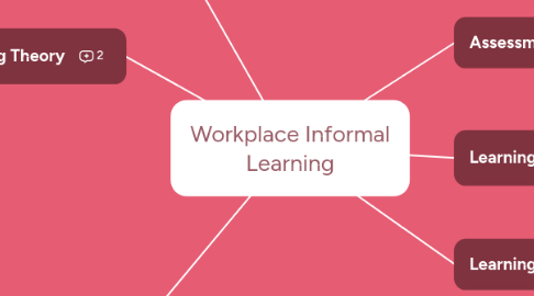 Mind Map: Workplace Informal Learning