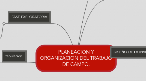 Mind Map: PLANEACION Y ORGANIZACION DEL TRABAJO DE CAMPO.