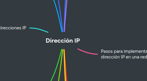 Mind Map: Dirección IP