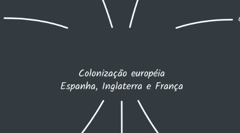 Mind Map: Colonização européia Espanha, Inglaterra e França