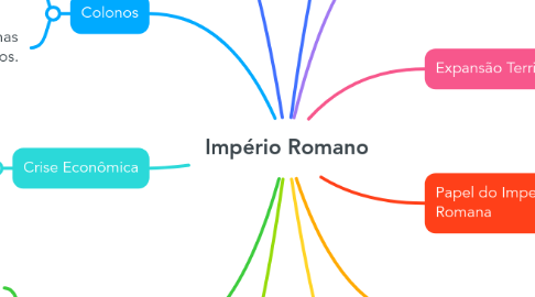 Mind Map: Império Romano