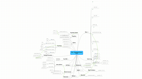 Mind Map: Kush - Enviormental Science Vocab.