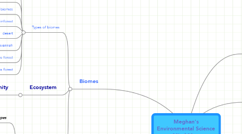 Mind Map: Meghan's Environmental Science Mind Map