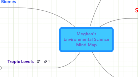 Mind Map: Meghan's Environmental Science Mind Map