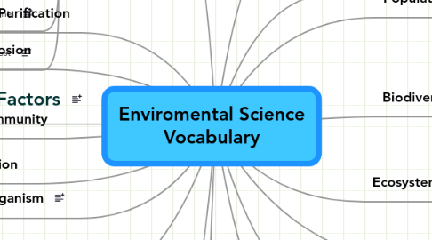 Mind Map: Enviromental Science Vocabulary