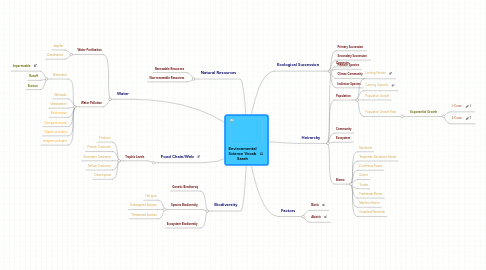 Mind Map: Environmental Science Vocab Sarah