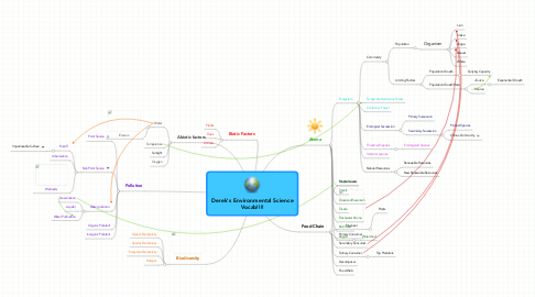 Mind Map: Derek's Environmental Science Vocab!!!!