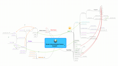 Mind Map: Derek's Environmental Science Vocab!!!!