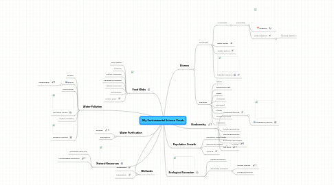 Mind Map: Ally Environmental Science Vocab