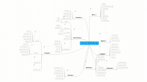 Mind Map: Environment Mind Map By Angel