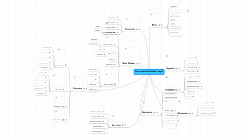 Mind Map: Environment Mind Map By Angel