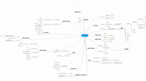 Mind Map: Katie Vocab.