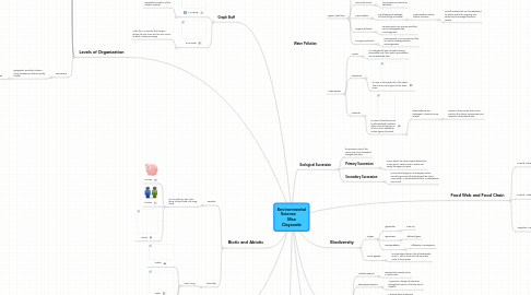Mind Map: Environmental Science Max Claycomb