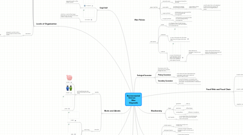 Mind Map: Environmental   Science        Max Claycomb