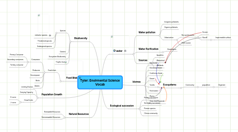 Mind Map: Tyler: Envirmental Science Vocab