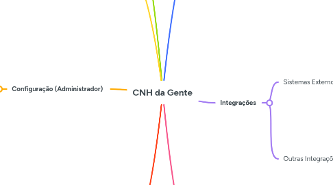 Mind Map: CNH da Gente