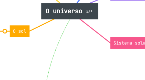 Mind Map: O universo