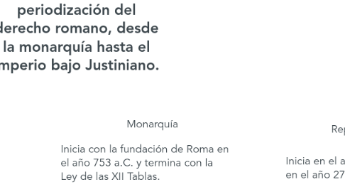 Mind Map: Etapa de la periodización del derecho romano, desde la monarquía hasta el imperio bajo Justiniano.