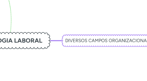 Mind Map: PSICOLOGIA LABORAL