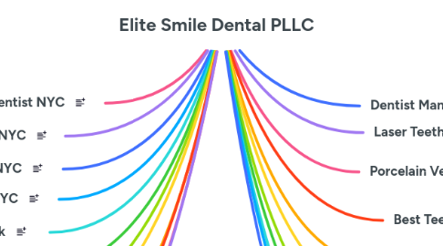 Mind Map: Elite Smile Dental PLLC