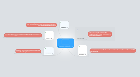 Mind Map: การประยุกต์การใช้มัลติมีเดี่ย