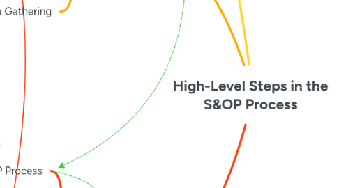 Mind Map: High-Level Steps in the S&OP Process