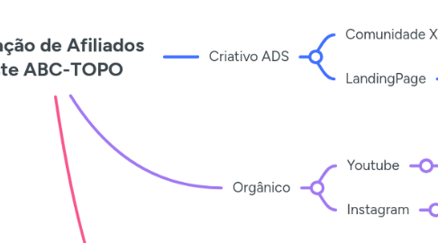 Mind Map: Captação de Afiliados Teste ABC-TOPO