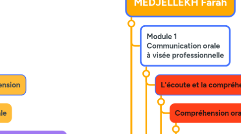 Mind Map: MCP ANGLAIS TOEIC Antenne CAVAILLON du 18/11/2024 au 12/02/2025