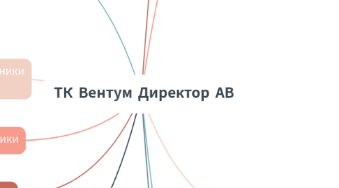 Mind Map: ТК Вентум Директор АВ
