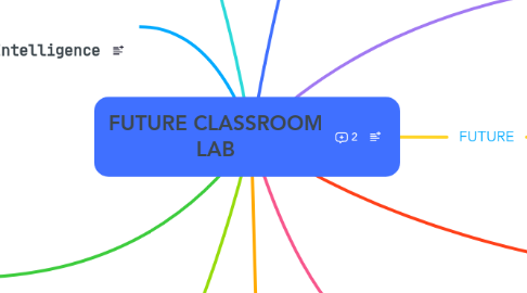 Mind Map: FUTURE CLASSROOM LAB